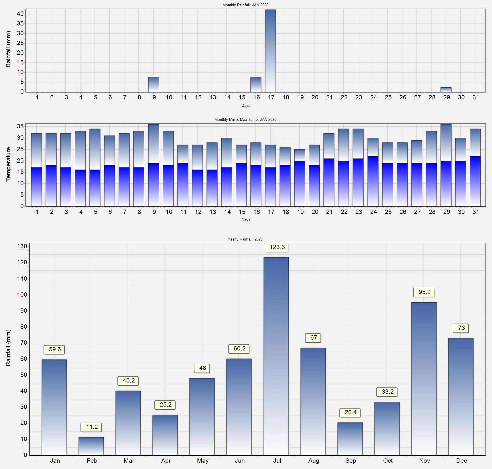 Graphs